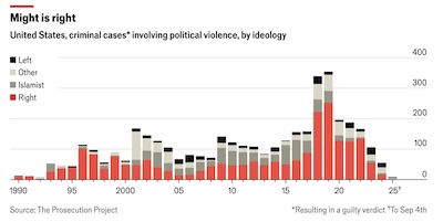 Economist: most US violence is right-wing, from the Prosecution Project