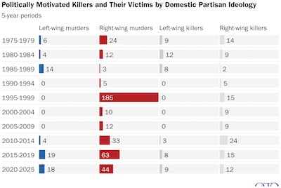 Nowrasteh @ Cato: Politically Motivated Killers and Their Victims by Domestic Partisan Ideology
