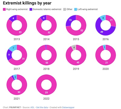 Philip Bump: ADL data on extremist killings by year, showing most are right-wing extremists
