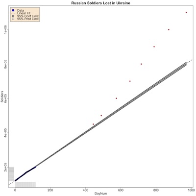 Current soldiers killed vs day number, compared to initial regression model