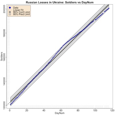 Initial regression model of soldiers killed on day number, 114 days