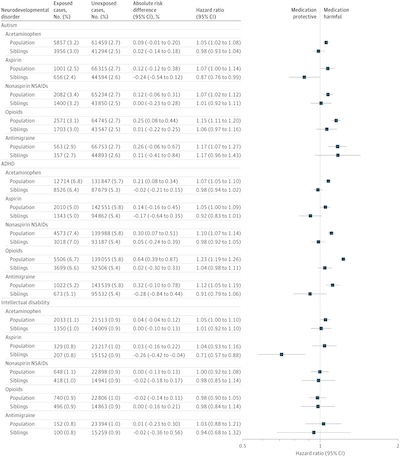 Ahlqvist, et al. @ JAMA: Non-relationship of acetaminophen to autism, accounting for genetics