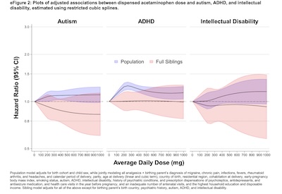 Ahlqvist, et al. @ JAMA: Acetaminophen is not dose-responsive in autism, ADHD, or intellectual disability hazards