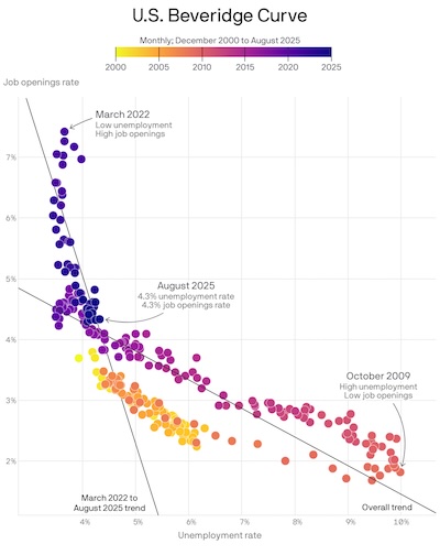 N Irwin @ Axios: US Beveridge curve at its point of maximum curvature