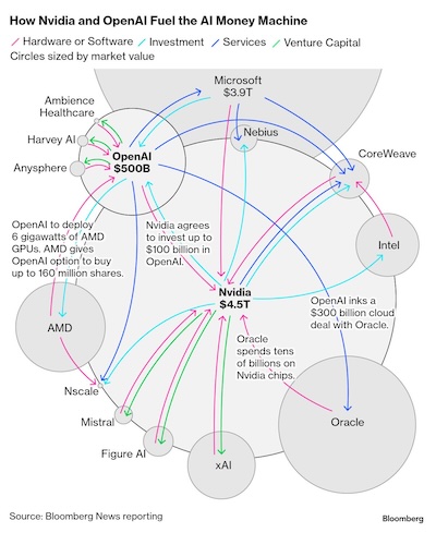 Diagram from Bloomberg showing circular investment flows among AI companies, data center operators, and hardware vendors.