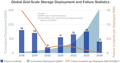 EPRI BESS database: Huge decrease in fires, increase in deployed batteries, and complete wipeout of incidents per GWhr storage EPRI BESS database: Huge decrease in fires, increase in deployed batteries, and complete wipeout of incidents per GWhr storage