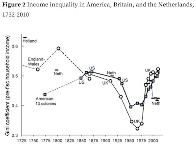 Williamson & Lindert @ CEPR: Gini coefficient of US since 1700