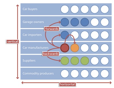 Wikipedia: Horizontal and vertical monopolies