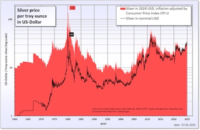 Wikipedia: Manipulation of silver market prices by the Hunt brothers, culminating in Silver Thursday