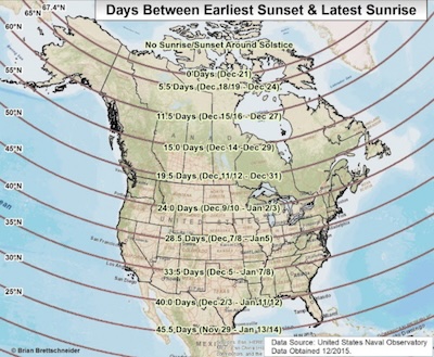 Brettschneider: earliest/latest sunrise around solstice, by latitude, over North America