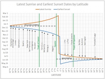 Brettschneider: Latest & earliest sunrise dates by latitude, planet-wide