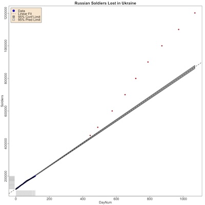 Current soldiers killed vs day number, compared to initial regression model