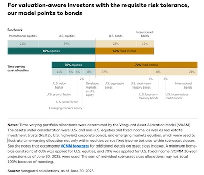Vanguard's 30/70 portfolio, quoted in BI
