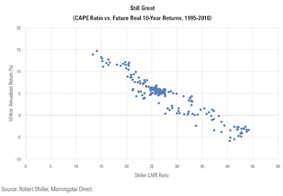 Rekenthaler @ Morningstar: Redoing Finke's study with Morningstar data shows CAPE still works