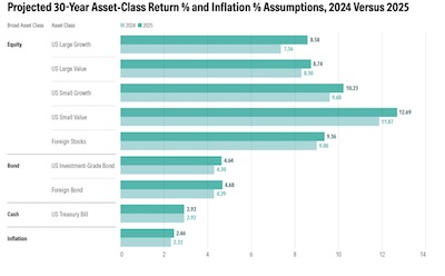 Morningstar projected returns for various asset classes, 2024 & 2025