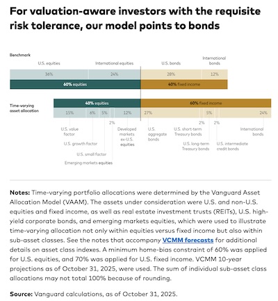 Vanguard's recommended portfolio back to 40/60 as of 2025-Oct-31