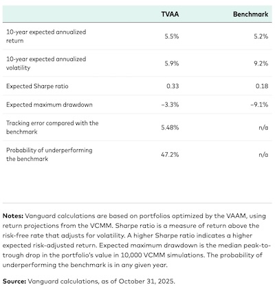 Vanguard: projected characteristics of 40/60 vs benchmark 60/40