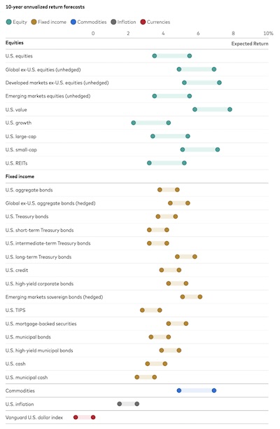 Vanguard Investment Strategy Group: 10-year annualized forecasts for various asset classes