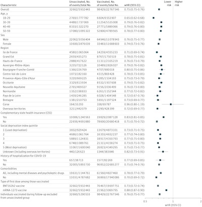 Semenzato, et al. @ JAMA: Forest plot showing hazard ratios for mortality overall and several subgroups; vaccinated people were safer.