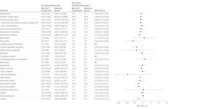 Andersson, et al. @ JAMA: Forest plot showing NO INCREASED RISKS for people getting the JN.1 update.