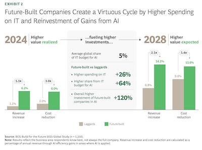 Apotheker, et al. @ BCG: Spending as a driver of AI success