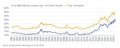 Schwab: Concentration of S&P500 in top 5 and top 10 stocks, by capitalization