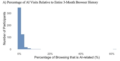 McKinley, et al. @ Cyberpsych: Distribution of frequencies of AI use for students