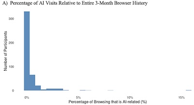 McKinley, et al. @ Cyberpsych: Distribution of frequencies of AI use for general public