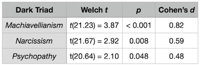 McKinley, et al. @ Cyberpsych: Spearman correlation, statistical significance, and effect size of Dark Triad with extreme AI use