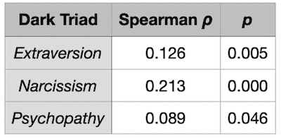 McKiinley, et al. @ Cyberpsych: Association of AI use with dark triad in students