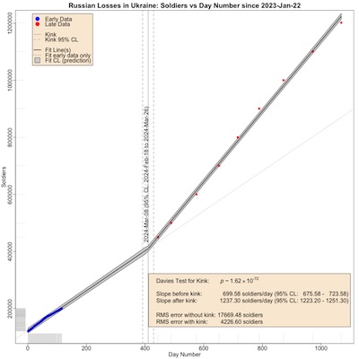 Russian casualties in Ukraine over time: a segmented regression model