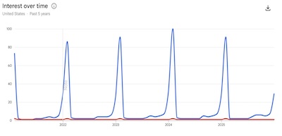 Google Trends: 'Super Bowl' and 'How to Read Roman Numerals'