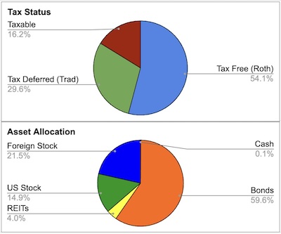 Rebalanced portfolio: pretty much the same tax location and major asset class allocation