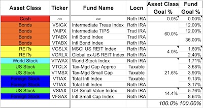 New portfolio: specific fund allocations; note increased foreign bonds & reduced US Treasuries/TIPS