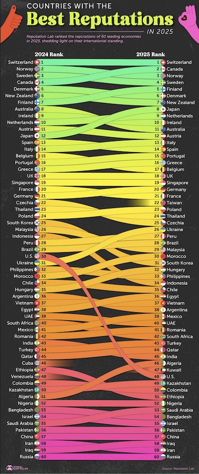 Lu @ Visual Capitalist: Country reputation rankings in 2024 and 2025; note dramatic fall of US