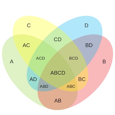 Proper 4-way Venn, showing all 15 possible intersections