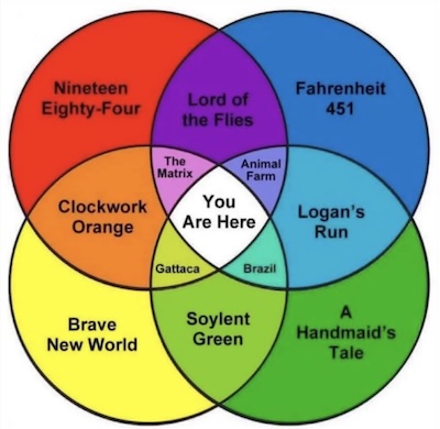 A Venn diagram of dystopian novels