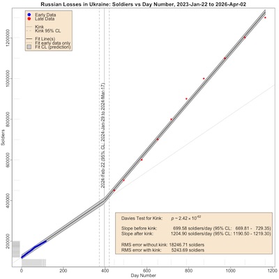 Russian casualties in Ukraine over time: a segmented regression model