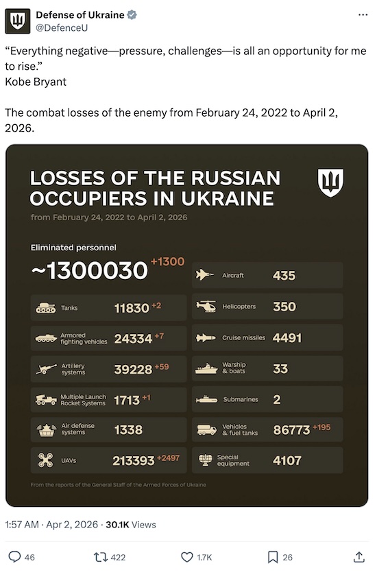 Ukraine Ministry of Defence @ Twitter: Russian losses reach 1.3mln