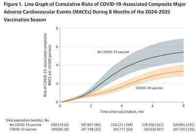 Cai, et al. @ JAMA IM: Cumulative MACE risk of vax vs no-vax groups