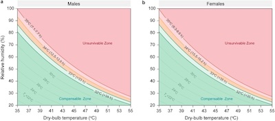 Wang, et al. @ bioR&chi;iv: Figure 6, human survivability as a function of temperature and humidity