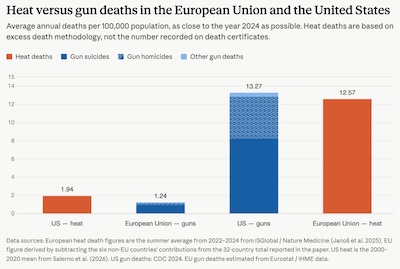 H Ritchie @ By the Numbers: result of a more principled comparison of heat deaths & gun deaths in the US & Europe