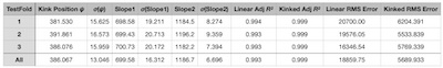 3-fold cross-validation results and entire dataset fit, compared with simple linear (no kink) model