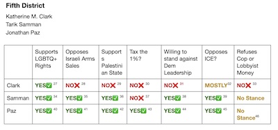 Mass DSA: Either challenger over Clark?