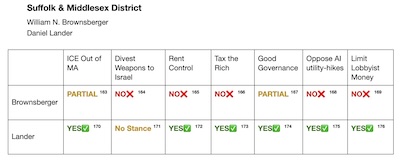 Mass DSA: Lander over Brownsberger.  Oops.