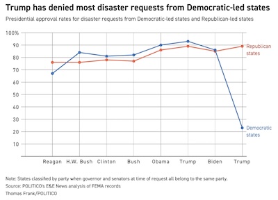 Frank @ Politico: Blatantly lower approval rates in blue vs red states, compared to recent history