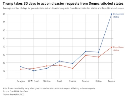 Frank @ Politico: Blatantly longer approval times in blue vs red states