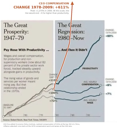 Reich @ NYT and Econ Policy Inst: wages, productivity, and CEO compensation over time show 'The Great Regression'