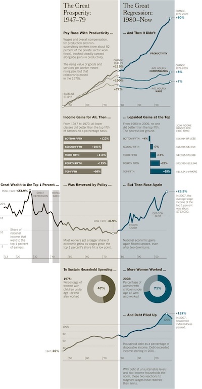 Reich @ NYT and Econ Policy Inst: wages, productivity, and CEO compensation over time show 'The Great Regression', full version of the figure