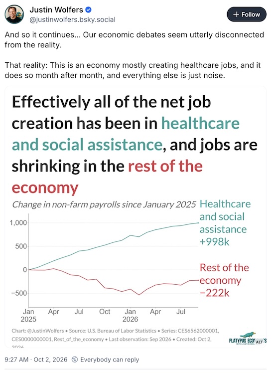 Wolfers @ BlueSky: Effectively all job creation since 2025-Jan has been in healthcare and social assistance, with jobs shrinking in the rest of the economy Wolfers @ BlueSky: Effectively all job creation since 2025-Jan has been in healthcare and social assistance, with jobs shrinking in the rest of the economy